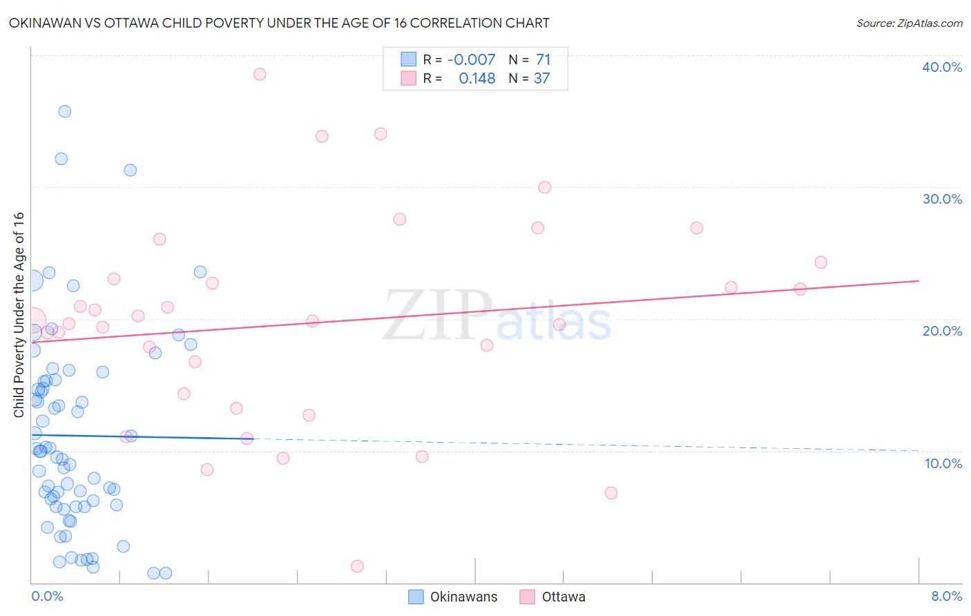 Okinawan vs Ottawa Child Poverty Under the Age of 16