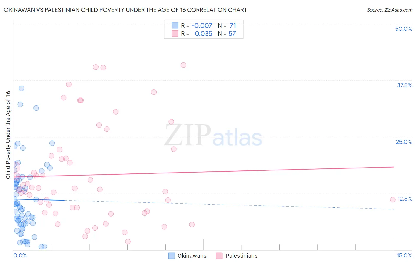 Okinawan vs Palestinian Child Poverty Under the Age of 16
