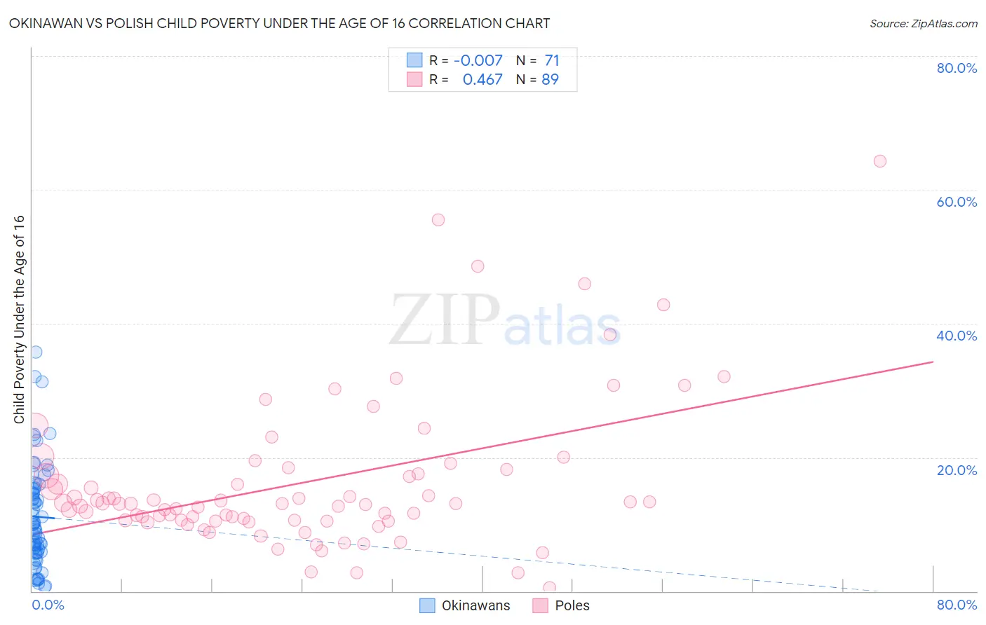 Okinawan vs Polish Child Poverty Under the Age of 16