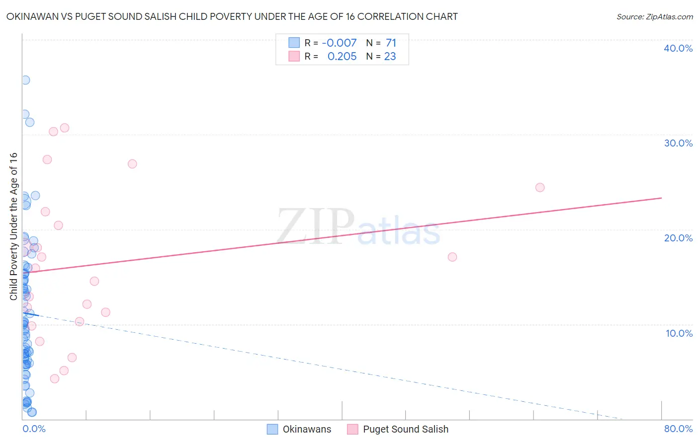 Okinawan vs Puget Sound Salish Child Poverty Under the Age of 16