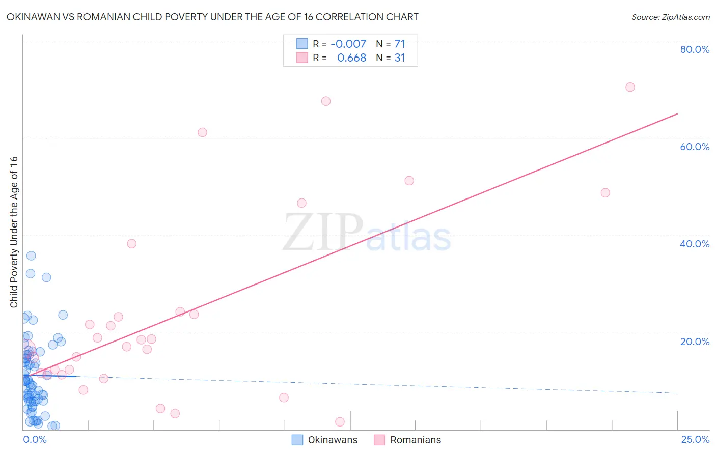 Okinawan vs Romanian Child Poverty Under the Age of 16