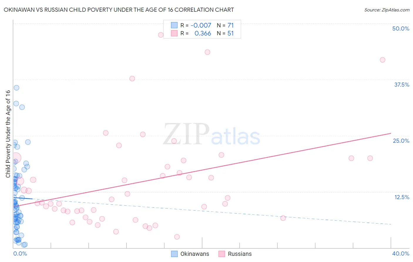 Okinawan vs Russian Child Poverty Under the Age of 16