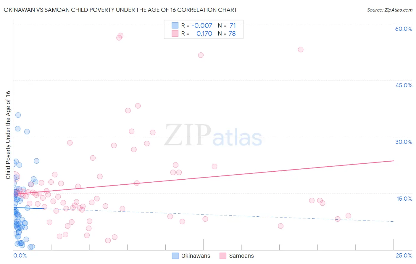 Okinawan vs Samoan Child Poverty Under the Age of 16