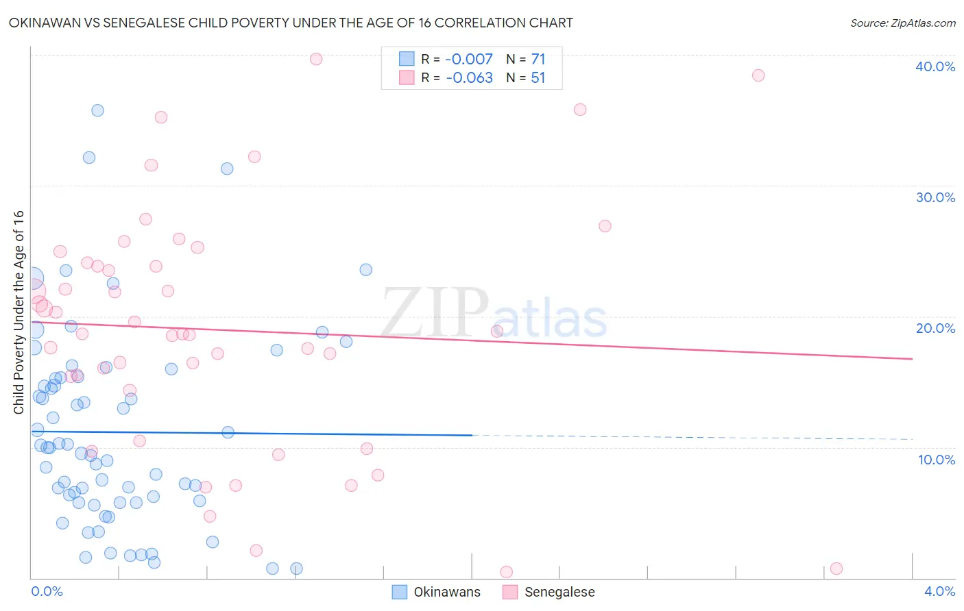 Okinawan vs Senegalese Child Poverty Under the Age of 16