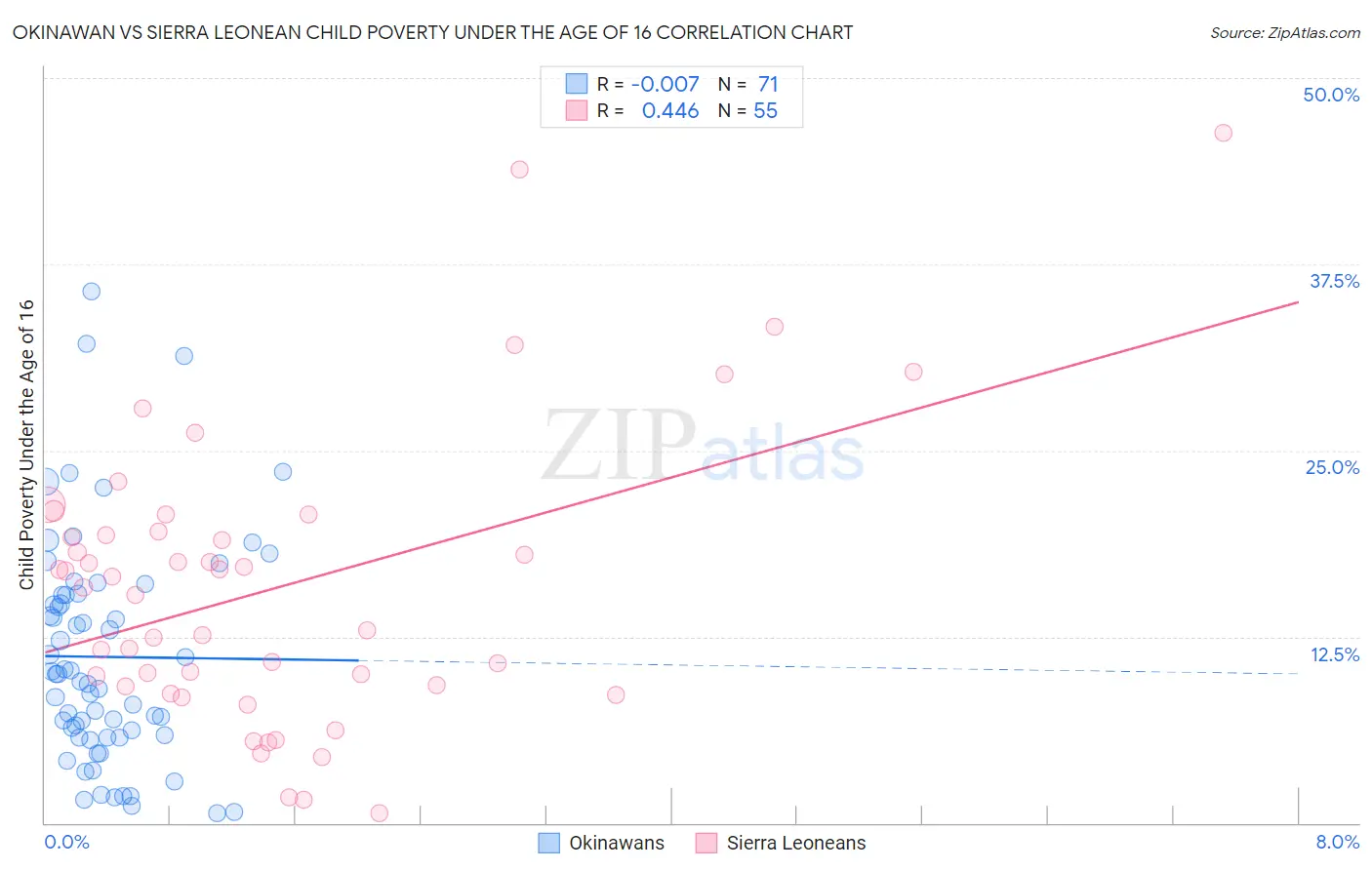 Okinawan vs Sierra Leonean Child Poverty Under the Age of 16