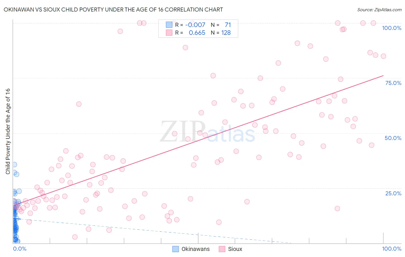 Okinawan vs Sioux Child Poverty Under the Age of 16