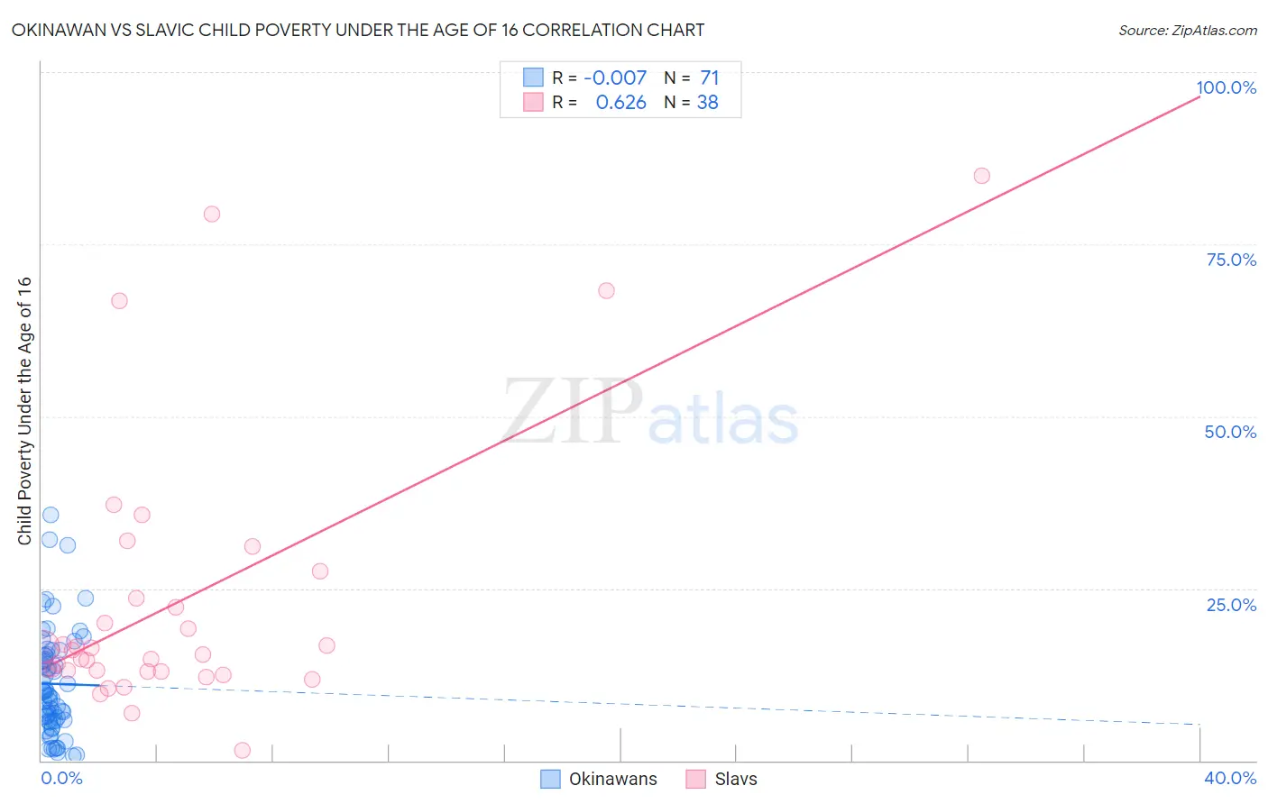 Okinawan vs Slavic Child Poverty Under the Age of 16