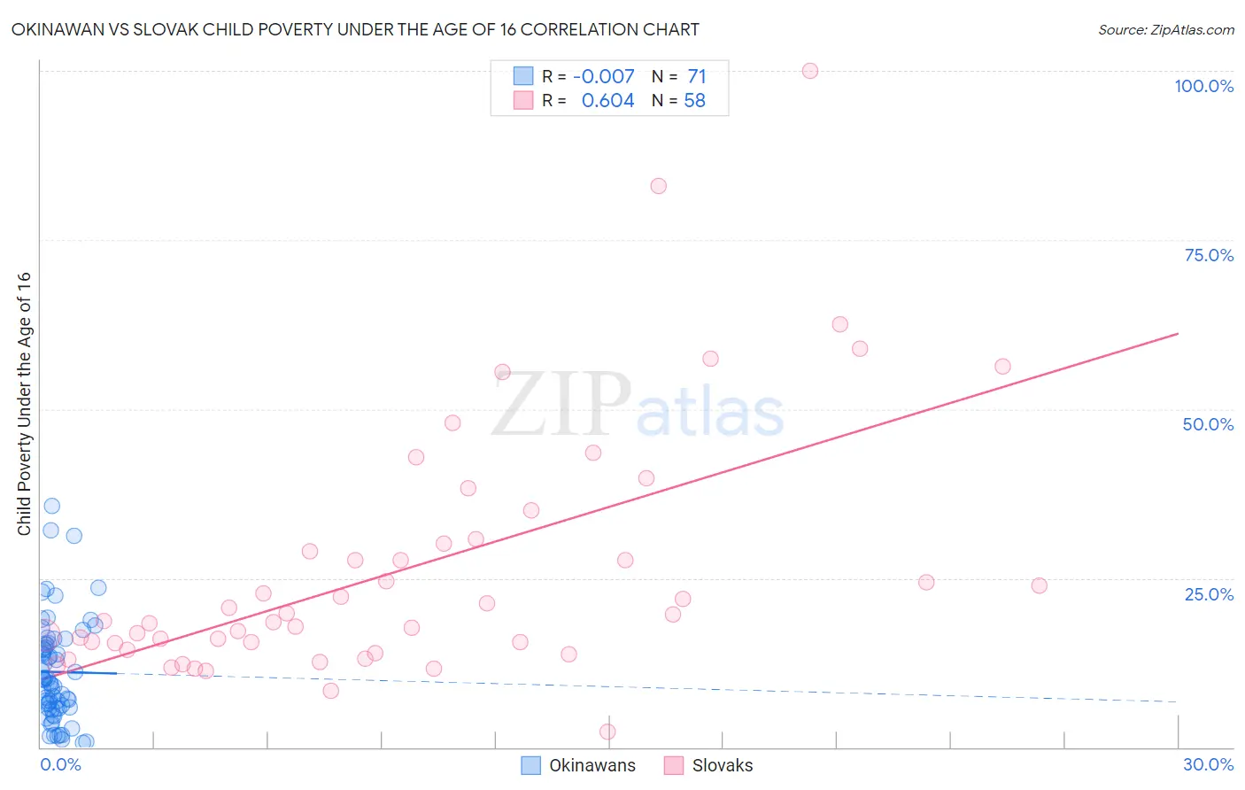 Okinawan vs Slovak Child Poverty Under the Age of 16