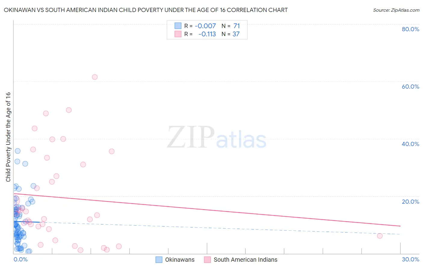 Okinawan vs South American Indian Child Poverty Under the Age of 16