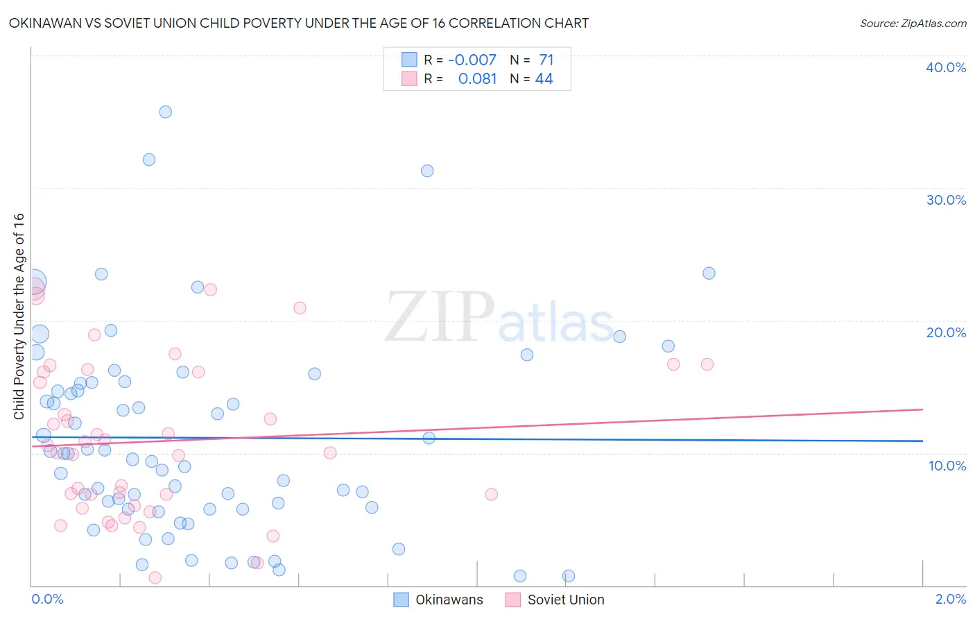 Okinawan vs Soviet Union Child Poverty Under the Age of 16