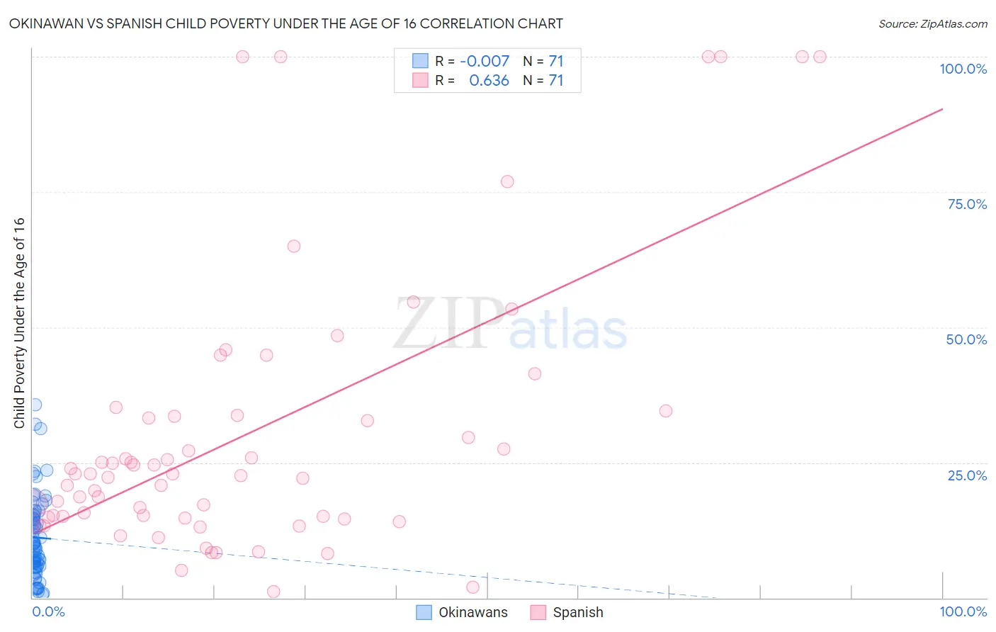 Okinawan vs Spanish Child Poverty Under the Age of 16