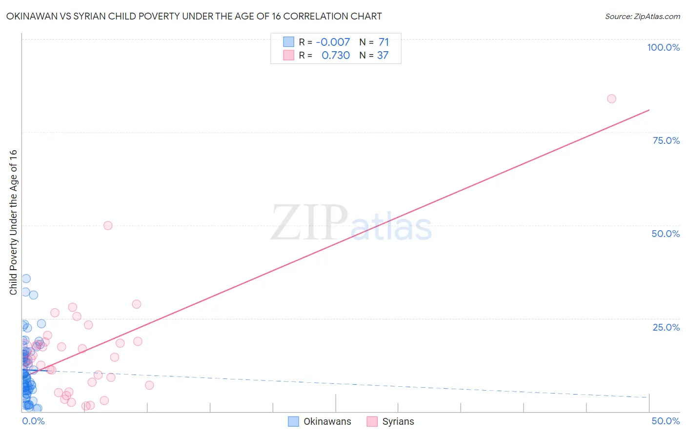 Okinawan vs Syrian Child Poverty Under the Age of 16