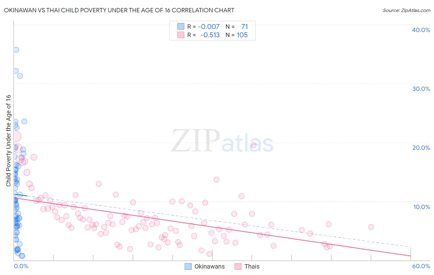 Okinawan vs Thai Child Poverty Under the Age of 16