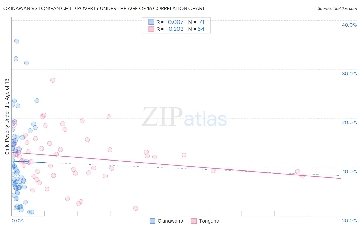 Okinawan vs Tongan Child Poverty Under the Age of 16