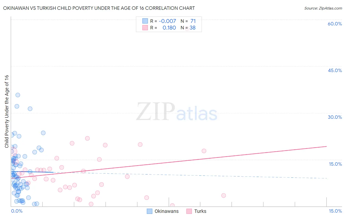 Okinawan vs Turkish Child Poverty Under the Age of 16