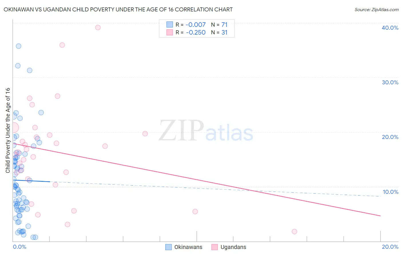 Okinawan vs Ugandan Child Poverty Under the Age of 16