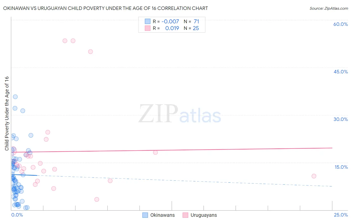 Okinawan vs Uruguayan Child Poverty Under the Age of 16