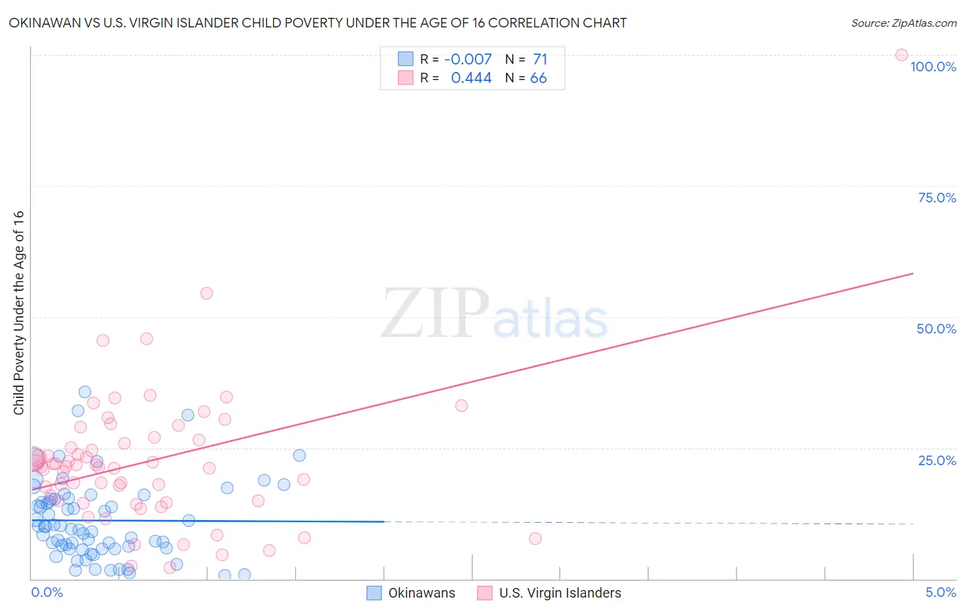 Okinawan vs U.S. Virgin Islander Child Poverty Under the Age of 16
