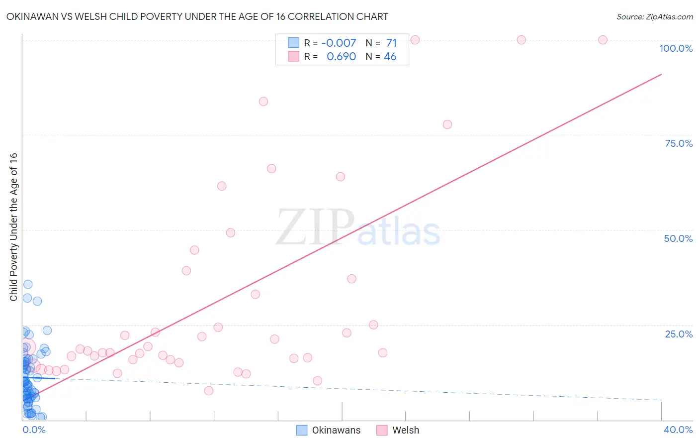 Okinawan vs Welsh Child Poverty Under the Age of 16