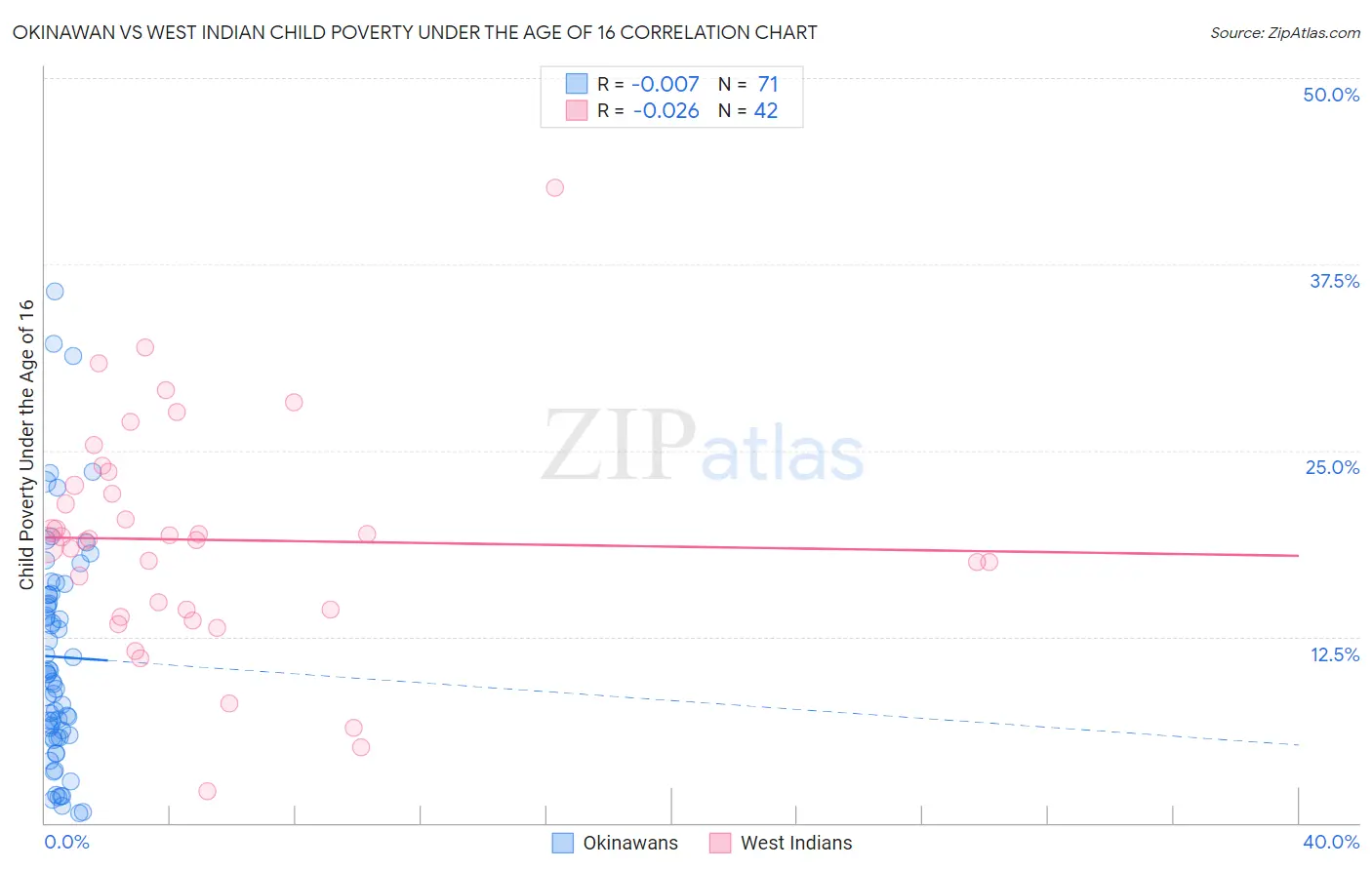 Okinawan vs West Indian Child Poverty Under the Age of 16