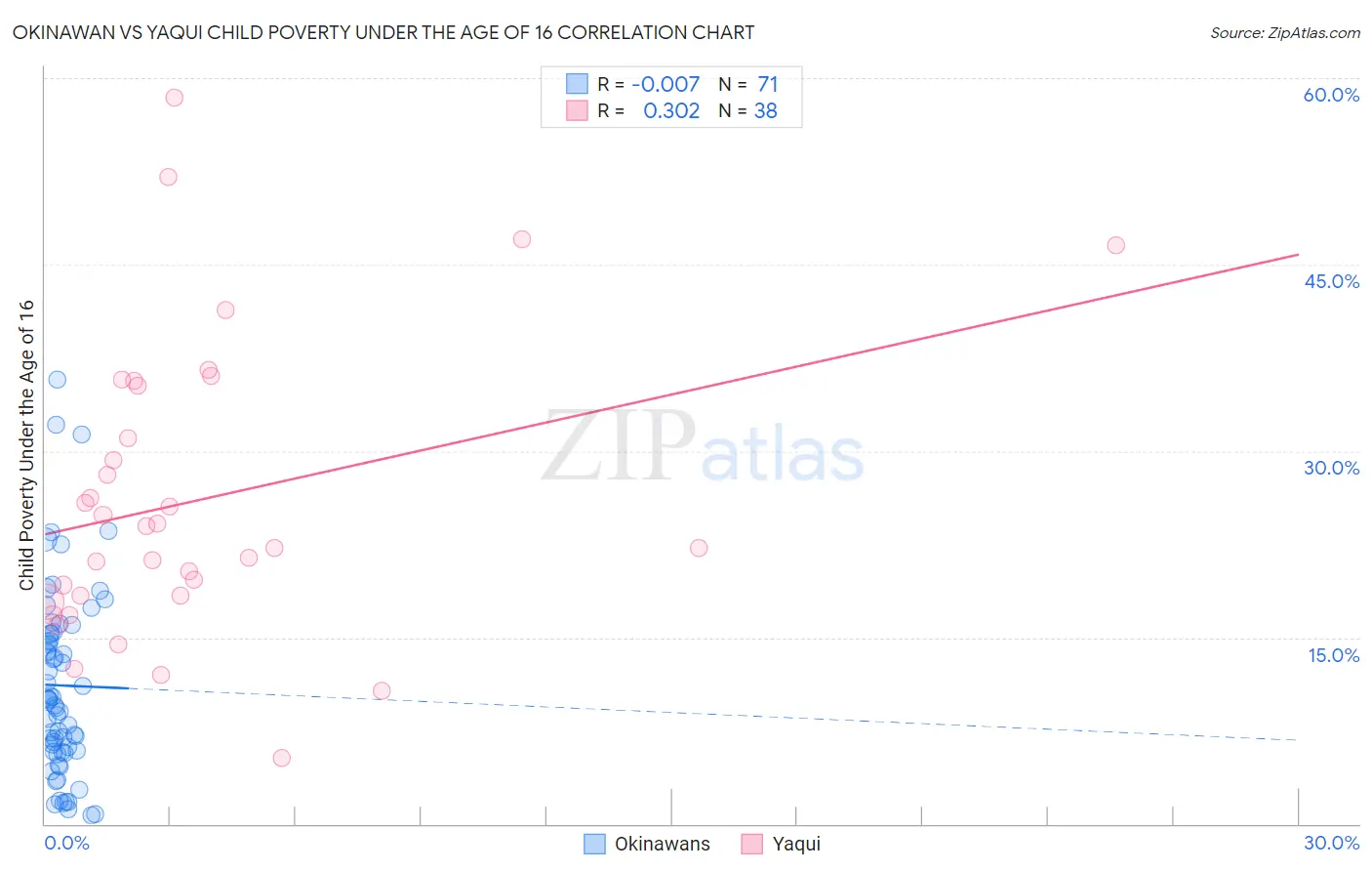 Okinawan vs Yaqui Child Poverty Under the Age of 16