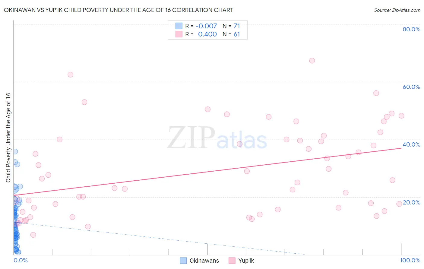 Okinawan vs Yup'ik Child Poverty Under the Age of 16