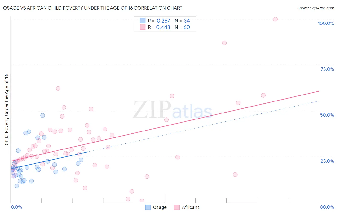 Osage vs African Child Poverty Under the Age of 16