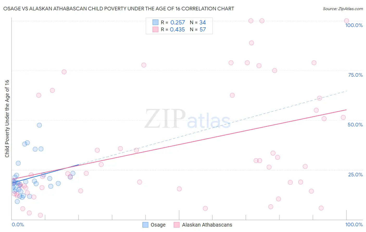 Osage vs Alaskan Athabascan Child Poverty Under the Age of 16