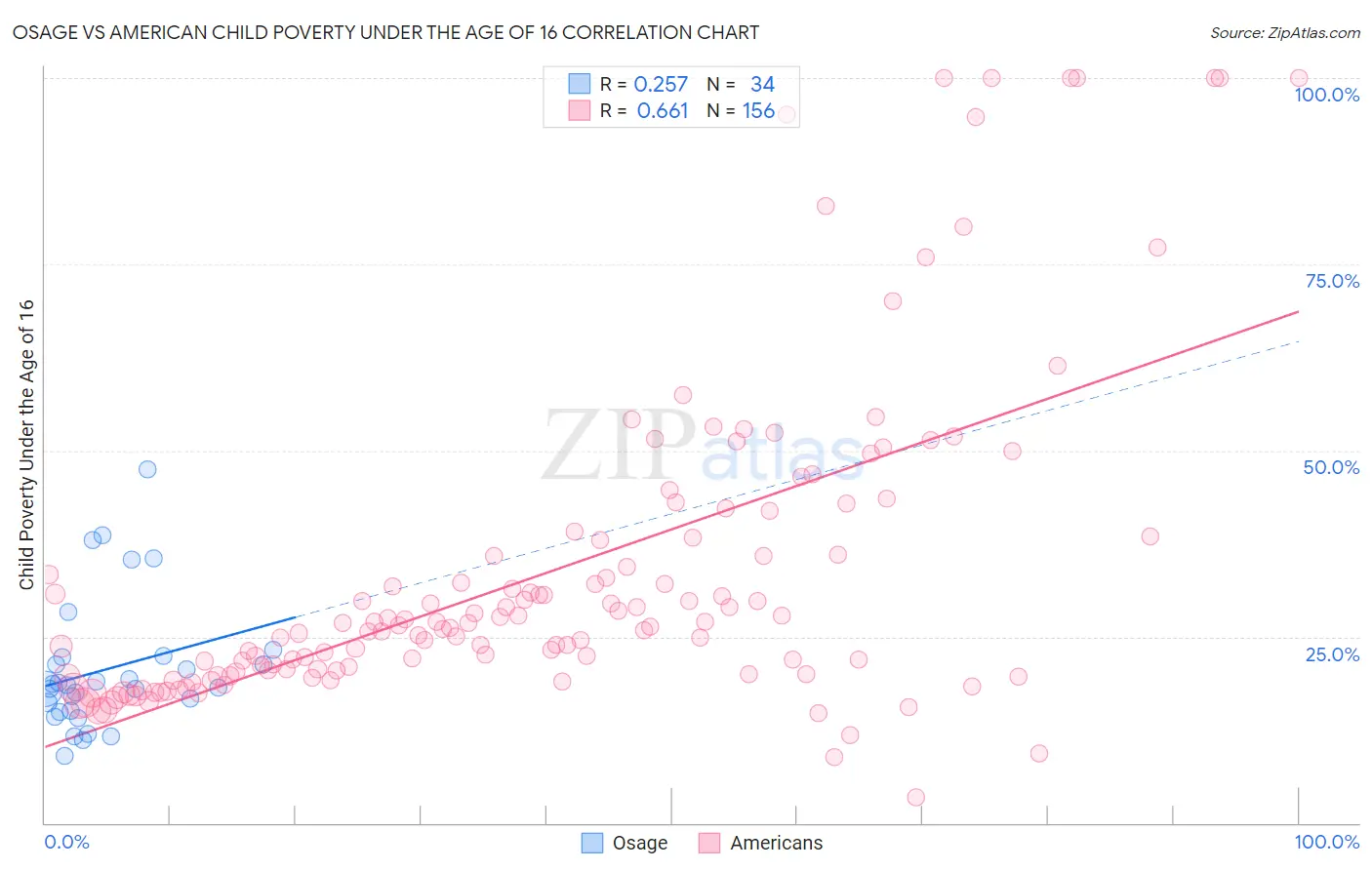 Osage vs American Child Poverty Under the Age of 16