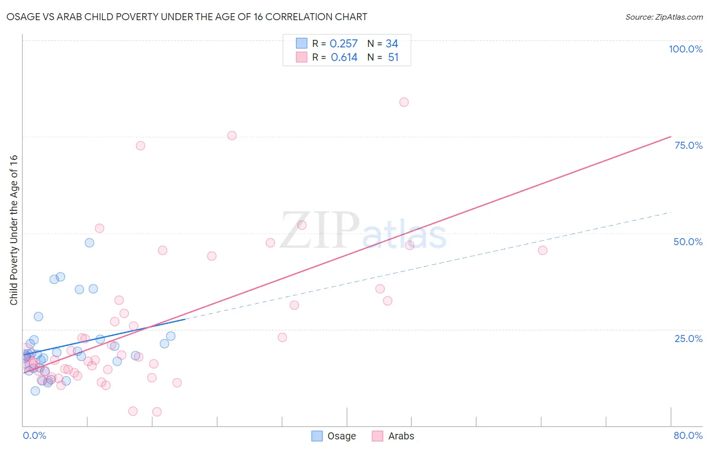 Osage vs Arab Child Poverty Under the Age of 16