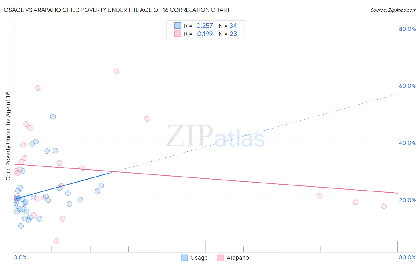 Osage vs Arapaho Child Poverty Under the Age of 16