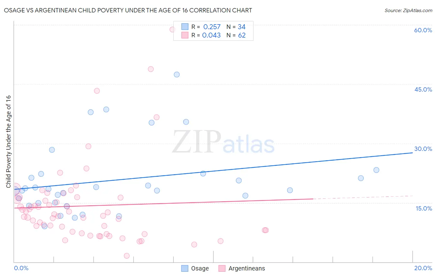 Osage vs Argentinean Child Poverty Under the Age of 16