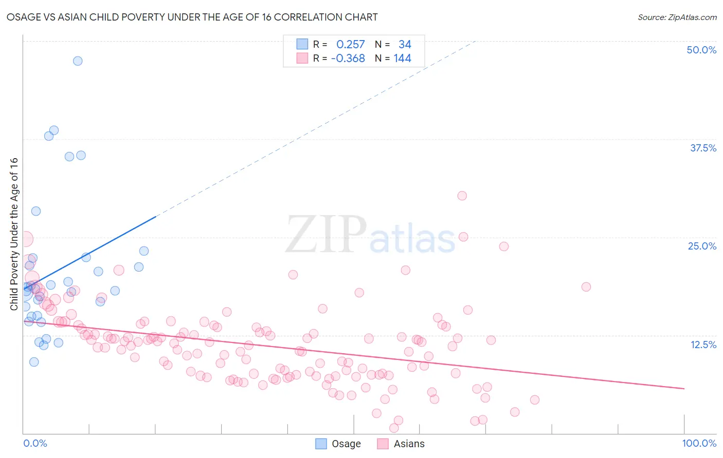 Osage vs Asian Child Poverty Under the Age of 16