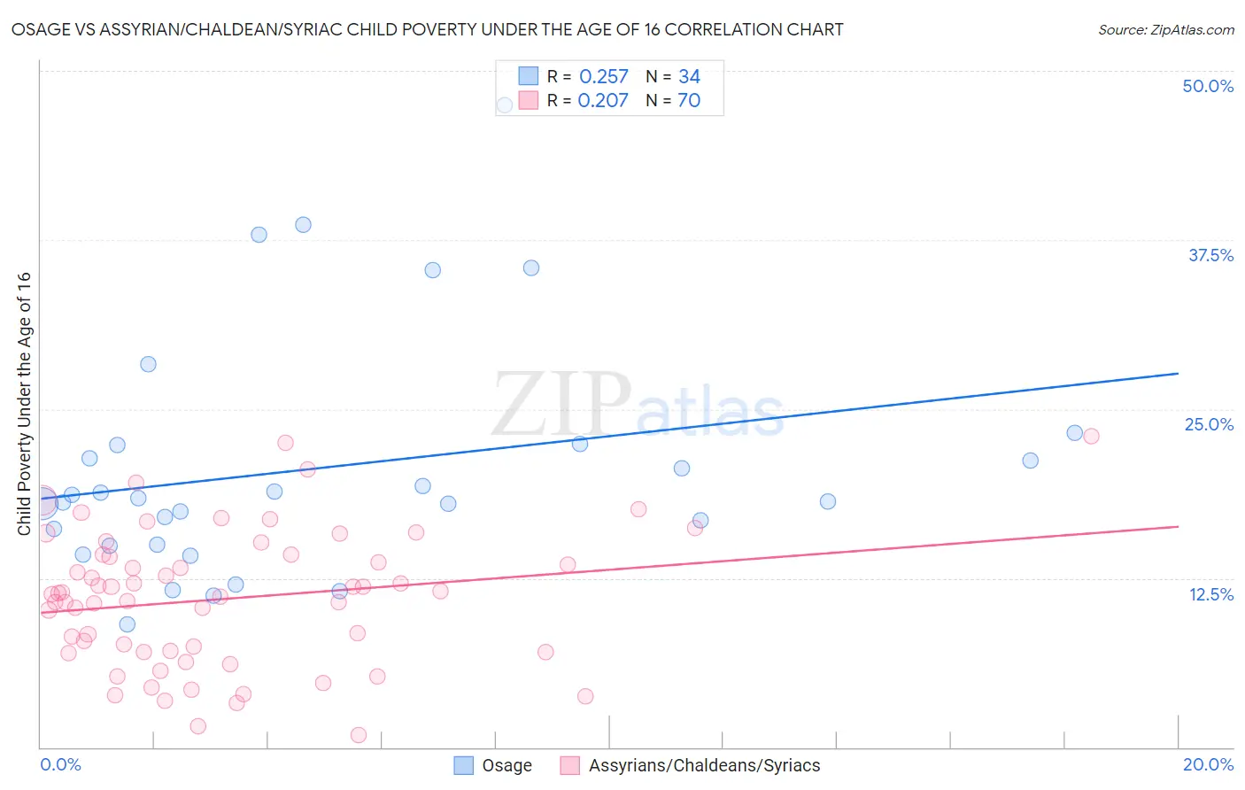 Osage vs Assyrian/Chaldean/Syriac Child Poverty Under the Age of 16