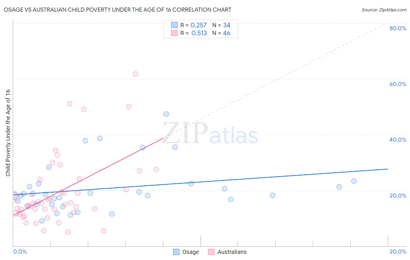 Osage vs Australian Child Poverty Under the Age of 16