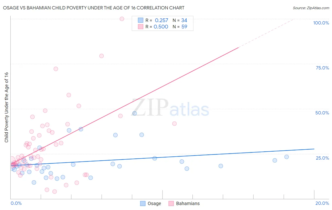 Osage vs Bahamian Child Poverty Under the Age of 16