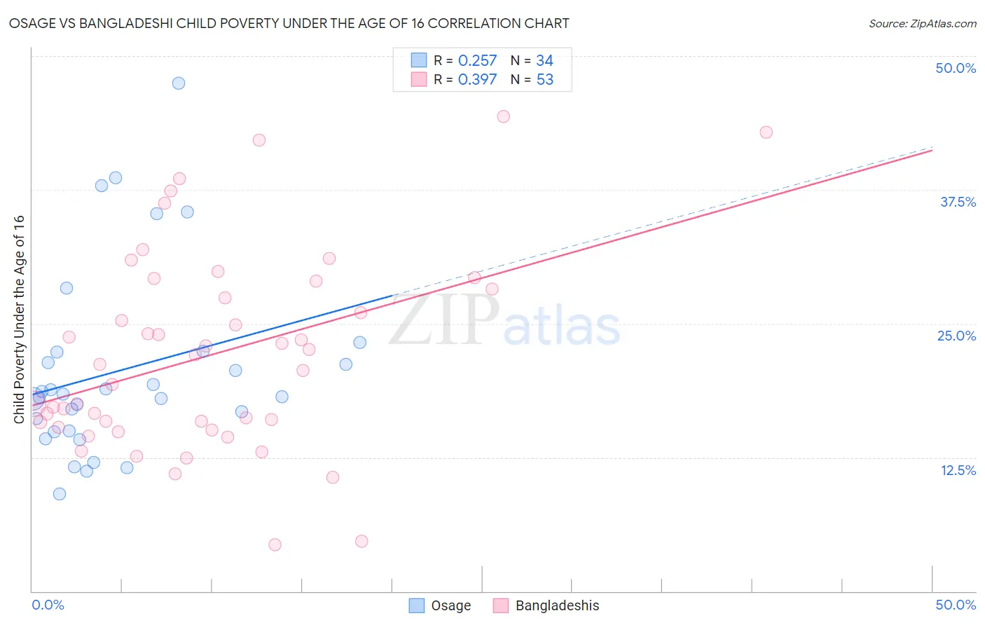 Osage vs Bangladeshi Child Poverty Under the Age of 16