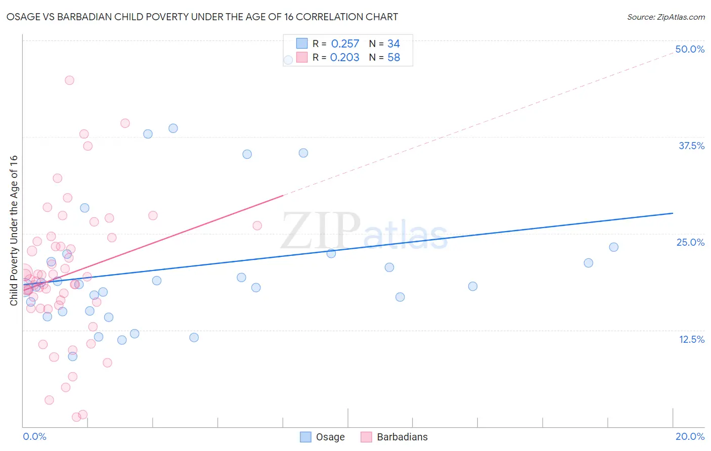 Osage vs Barbadian Child Poverty Under the Age of 16