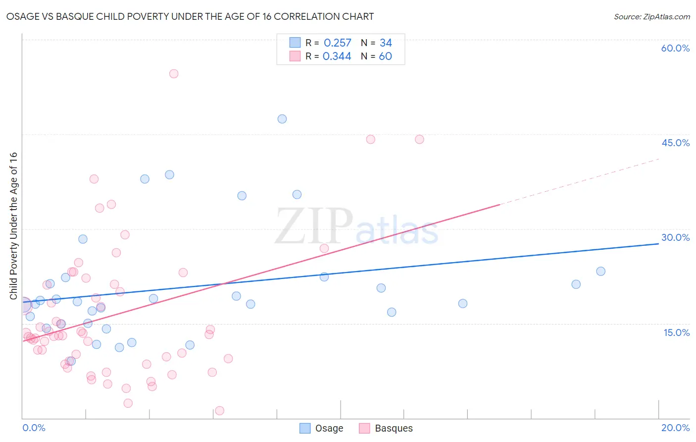 Osage vs Basque Child Poverty Under the Age of 16