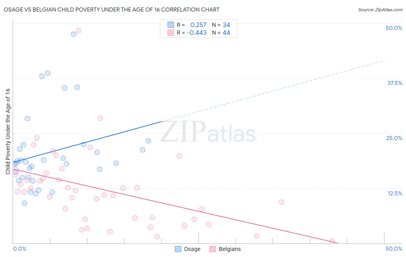 Osage vs Belgian Child Poverty Under the Age of 16