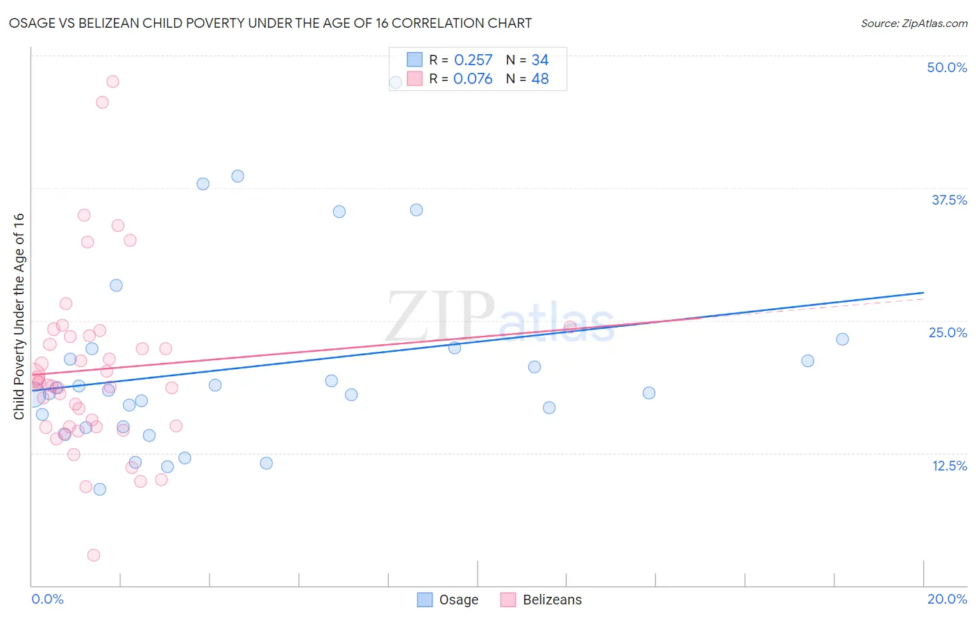Osage vs Belizean Child Poverty Under the Age of 16