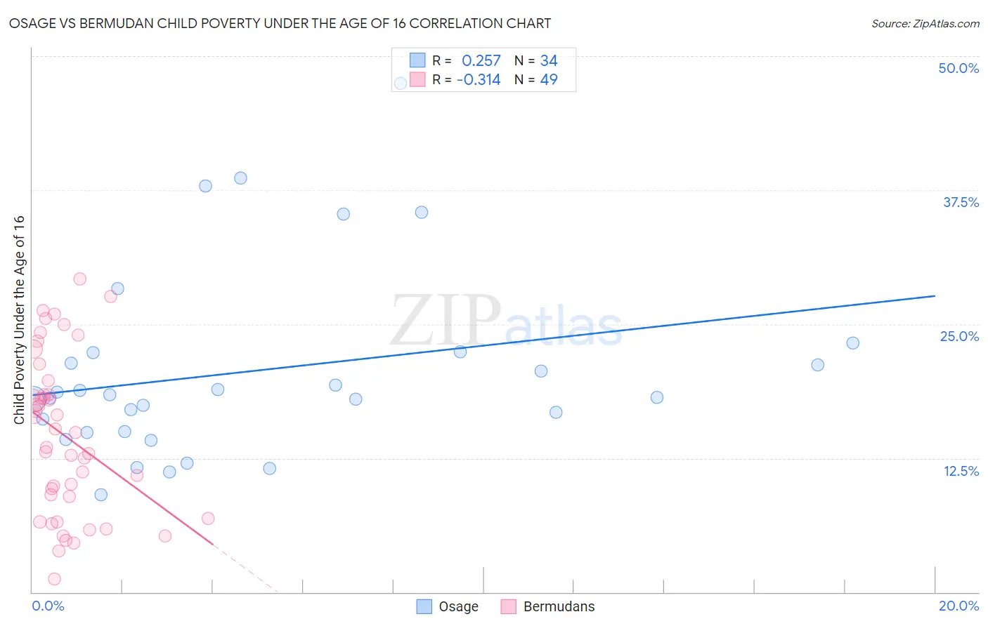 Osage vs Bermudan Child Poverty Under the Age of 16