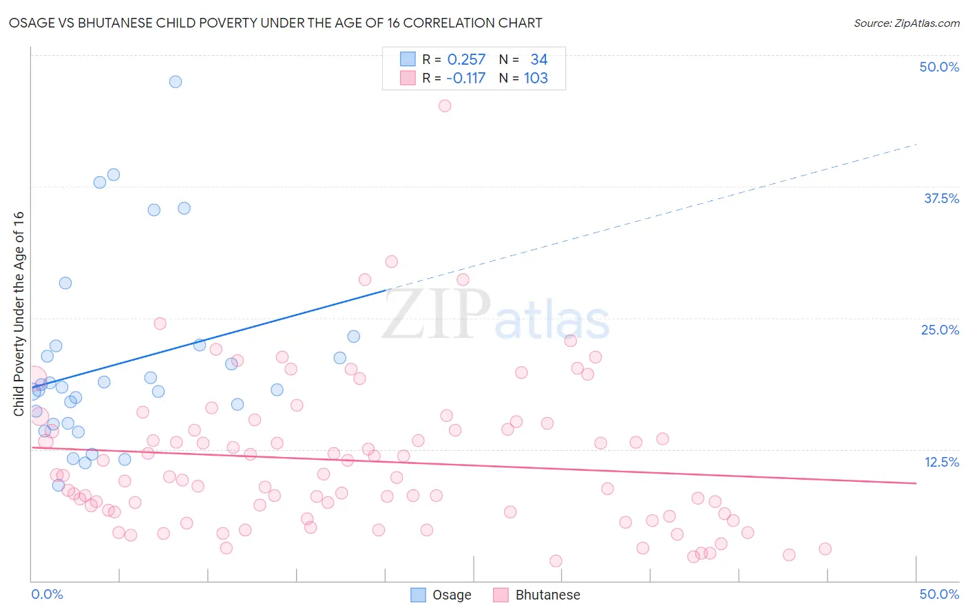 Osage vs Bhutanese Child Poverty Under the Age of 16