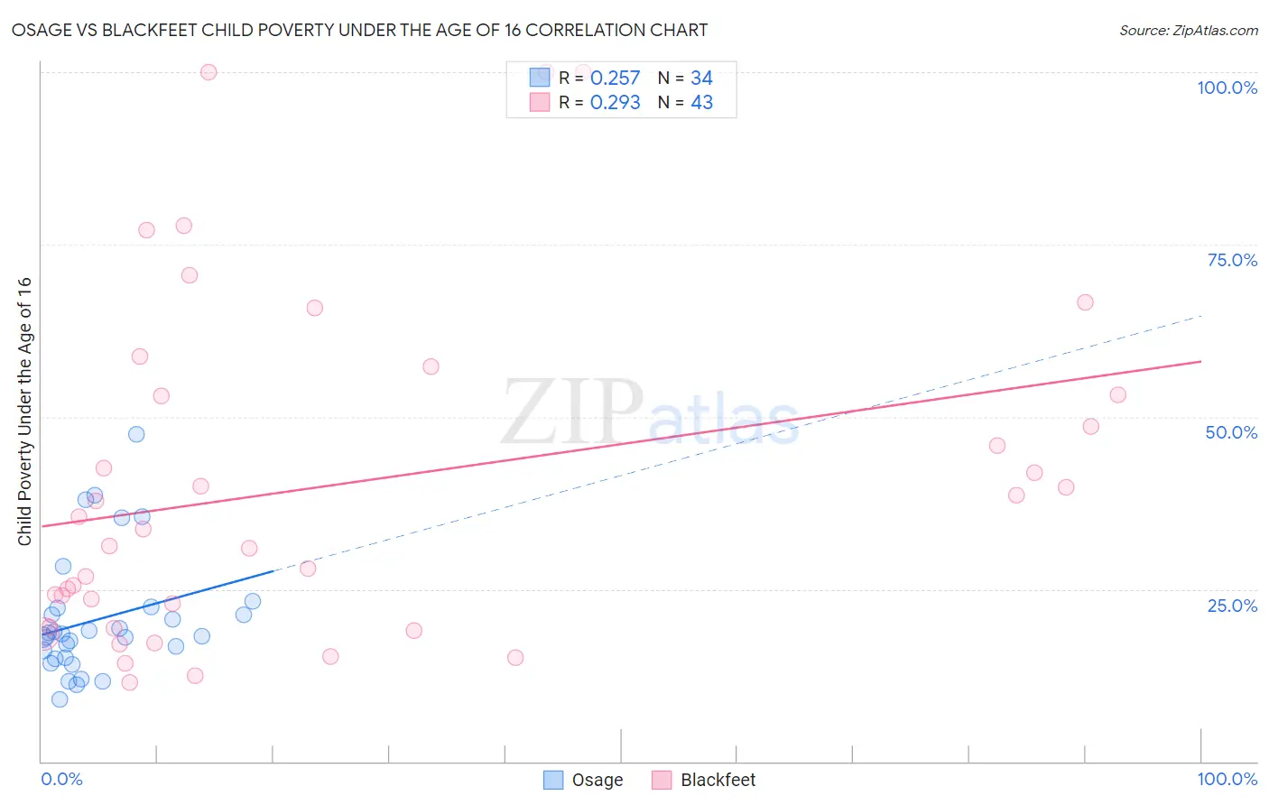 Osage vs Blackfeet Child Poverty Under the Age of 16