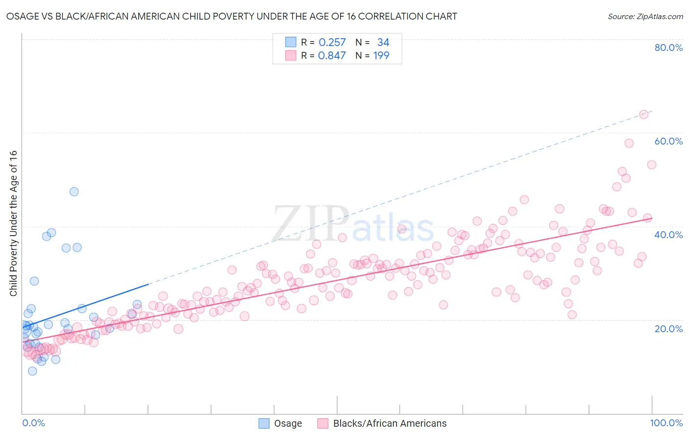 Osage vs Black/African American Child Poverty Under the Age of 16