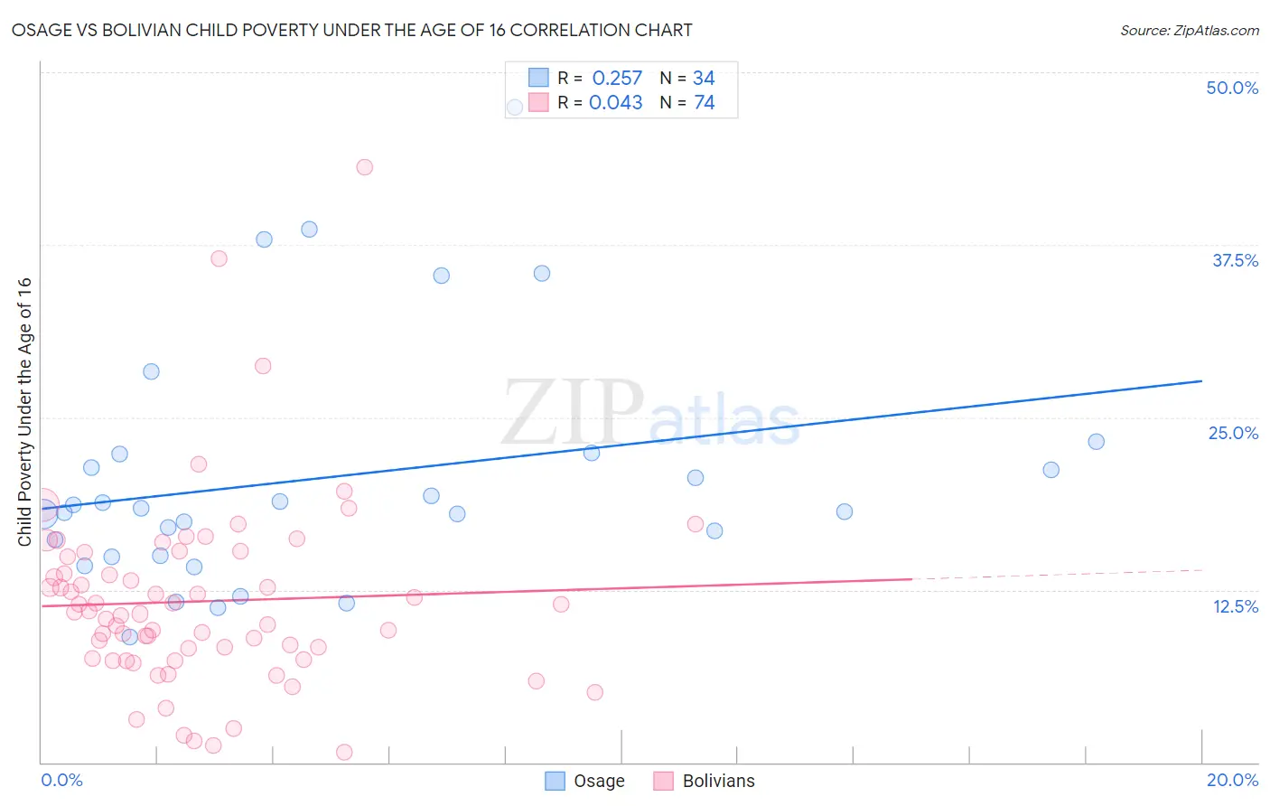Osage vs Bolivian Child Poverty Under the Age of 16