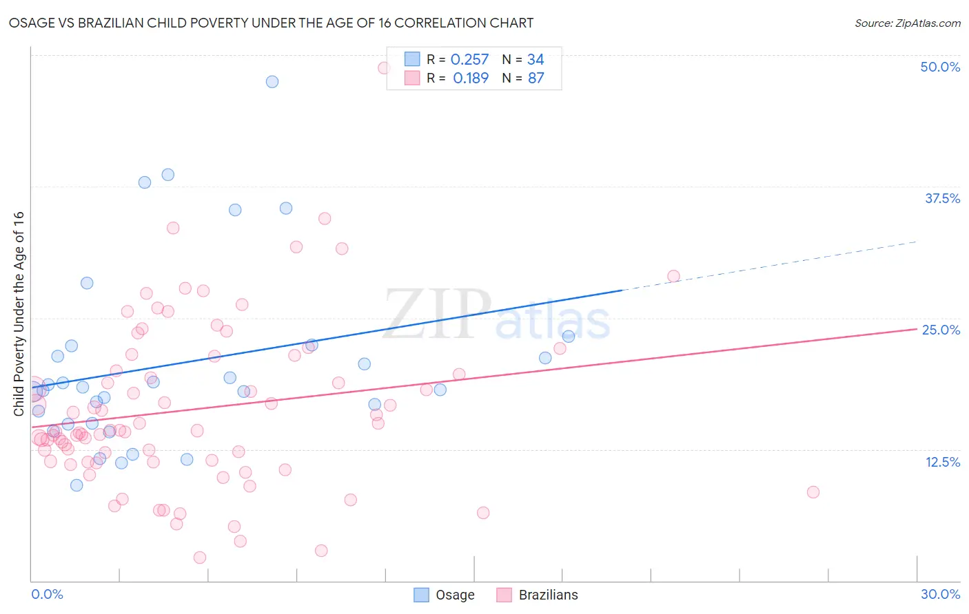 Osage vs Brazilian Child Poverty Under the Age of 16