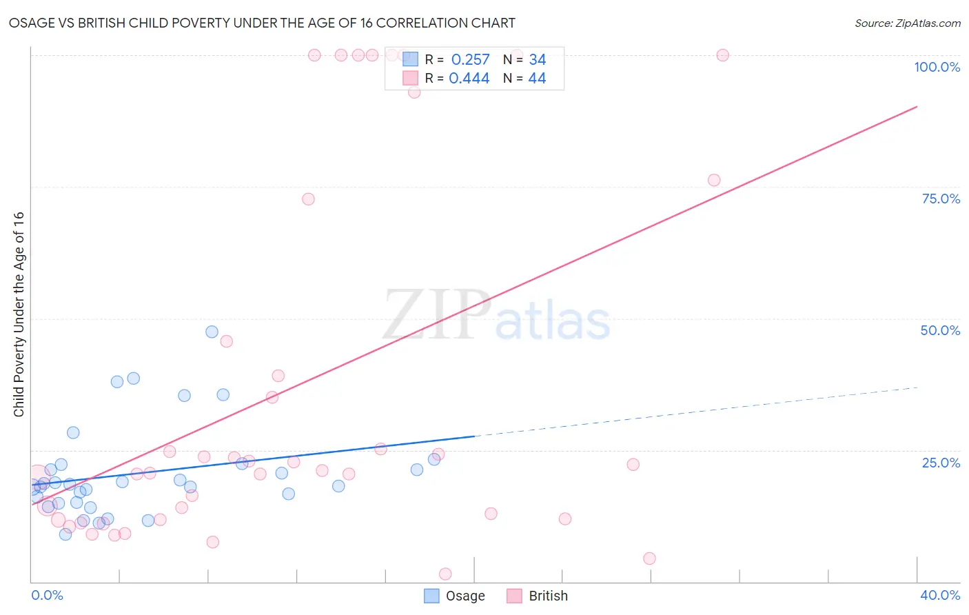 Osage vs British Child Poverty Under the Age of 16