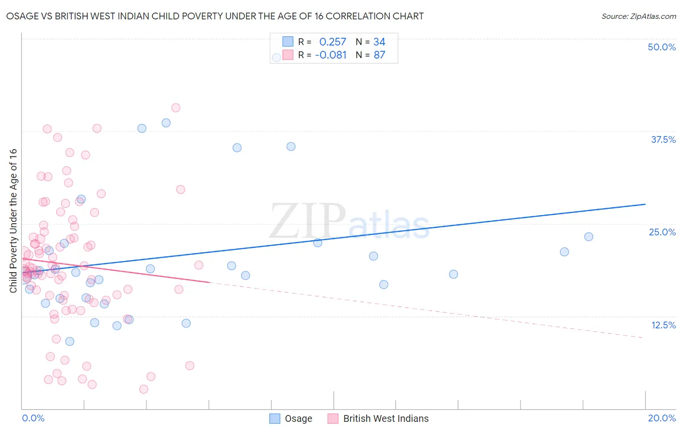 Osage vs British West Indian Child Poverty Under the Age of 16