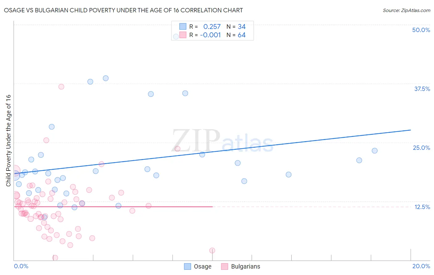 Osage vs Bulgarian Child Poverty Under the Age of 16